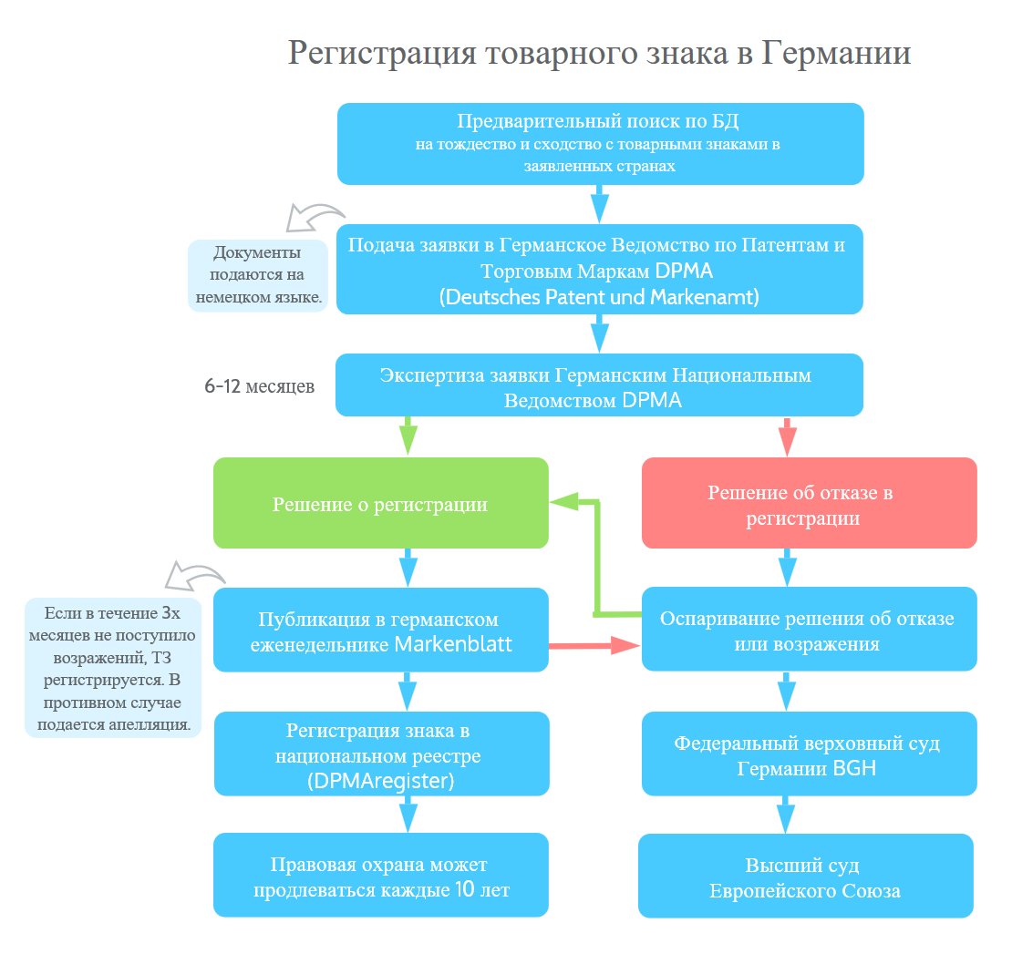 Процесс регистрации товарного знака в Германии
