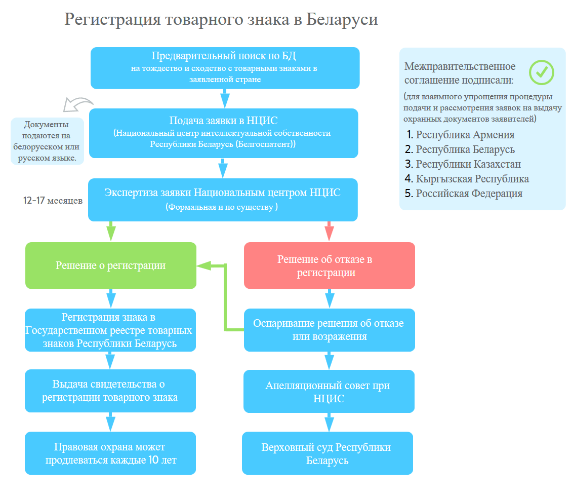 Регистрация товарного знака в Беларуси